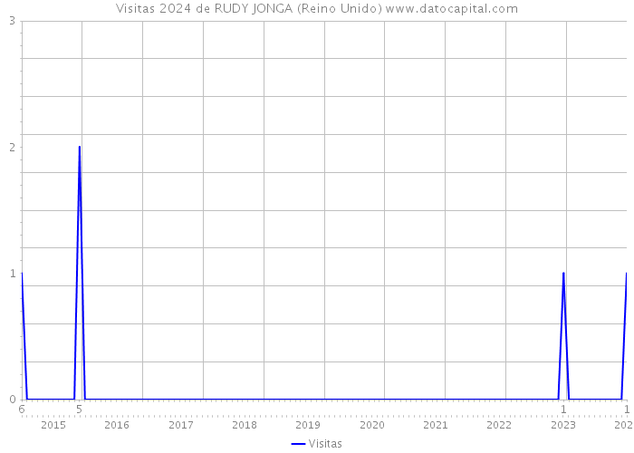 Visitas 2024 de RUDY JONGA (Reino Unido) 