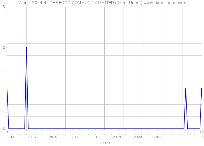 Visitas 2024 de THE FOOD COMMUNITY LIMITED (Reino Unido) 