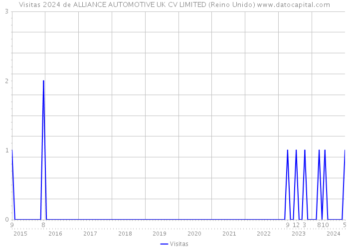 Visitas 2024 de ALLIANCE AUTOMOTIVE UK CV LIMITED (Reino Unido) 