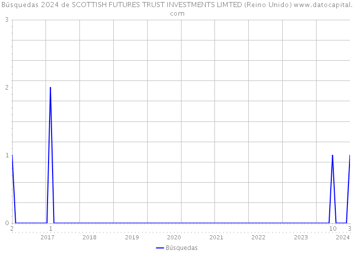 Búsquedas 2024 de SCOTTISH FUTURES TRUST INVESTMENTS LIMTED (Reino Unido) 
