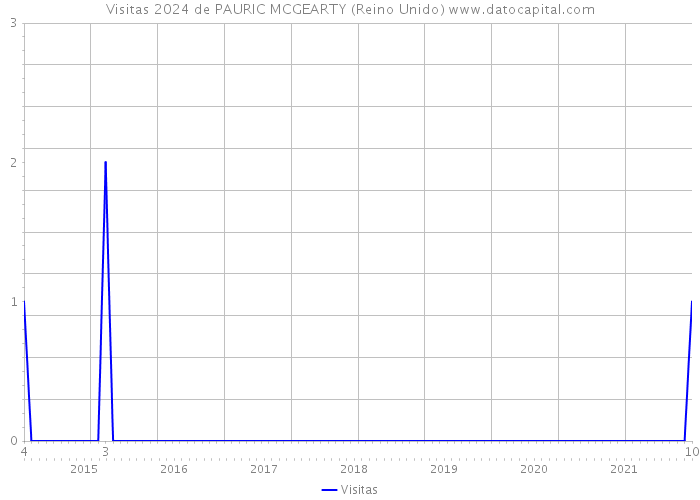 Visitas 2024 de PAURIC MCGEARTY (Reino Unido) 