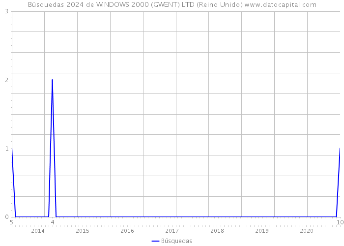 Búsquedas 2024 de WINDOWS 2000 (GWENT) LTD (Reino Unido) 