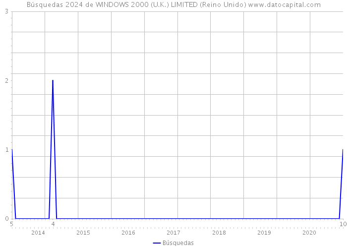 Búsquedas 2024 de WINDOWS 2000 (U.K.) LIMITED (Reino Unido) 