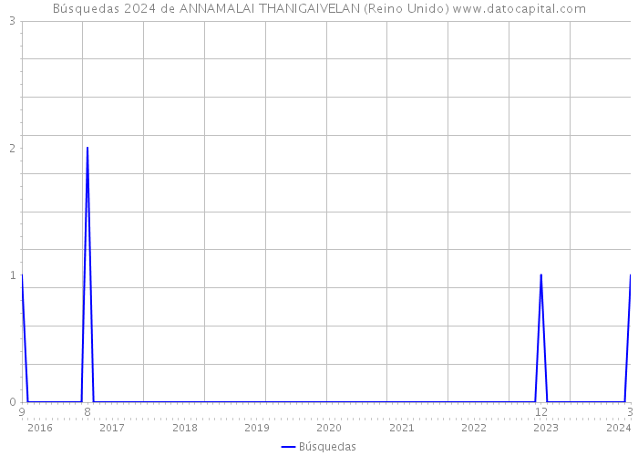 Búsquedas 2024 de ANNAMALAI THANIGAIVELAN (Reino Unido) 