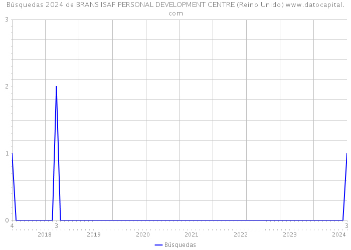 Búsquedas 2024 de BRANS ISAF PERSONAL DEVELOPMENT CENTRE (Reino Unido) 