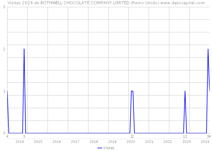 Visitas 2024 de BOTHWELL CHOCOLATE COMPANY LIMITED (Reino Unido) 