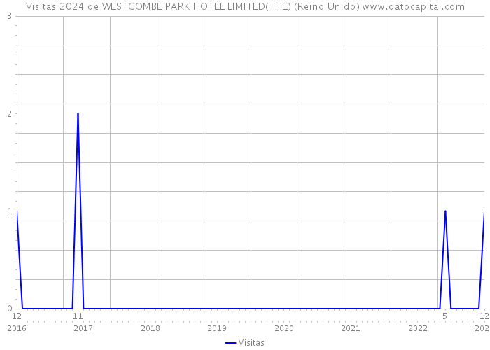 Visitas 2024 de WESTCOMBE PARK HOTEL LIMITED(THE) (Reino Unido) 