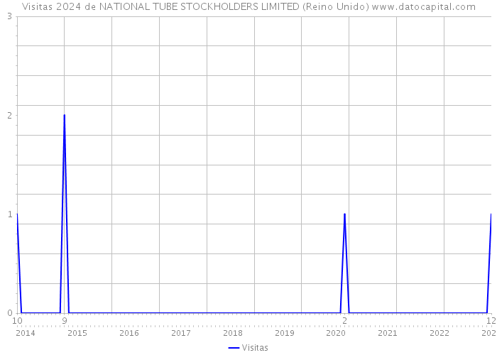 Visitas 2024 de NATIONAL TUBE STOCKHOLDERS LIMITED (Reino Unido) 