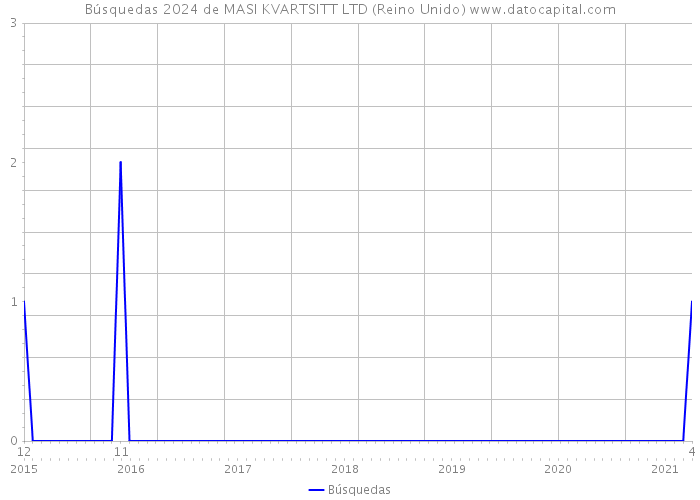 Búsquedas 2024 de MASI KVARTSITT LTD (Reino Unido) 