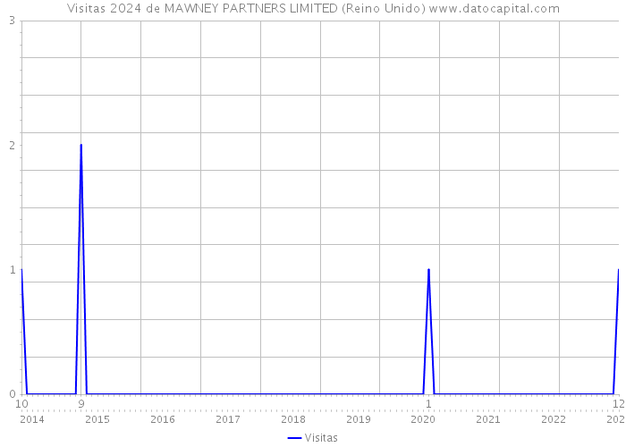 Visitas 2024 de MAWNEY PARTNERS LIMITED (Reino Unido) 