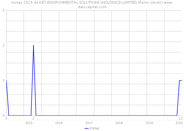 Visitas 2024 de KEY ENVIRONMENTAL SOLUTIONS (HOLDINGS) LIMITED (Reino Unido) 