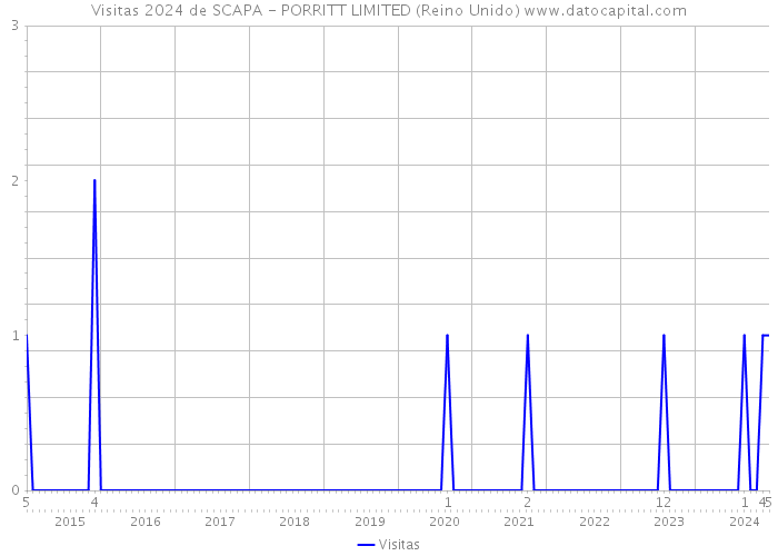 Visitas 2024 de SCAPA - PORRITT LIMITED (Reino Unido) 