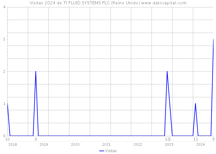 Visitas 2024 de TI FLUID SYSTEMS PLC (Reino Unido) 