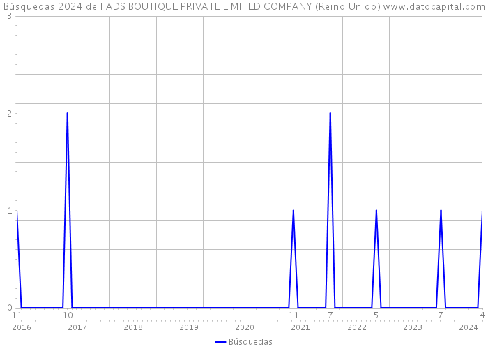 Búsquedas 2024 de FADS BOUTIQUE PRIVATE LIMITED COMPANY (Reino Unido) 