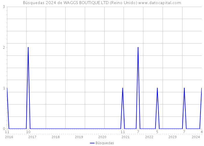 Búsquedas 2024 de WAGGS BOUTIQUE LTD (Reino Unido) 