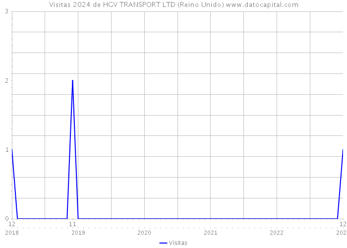 Visitas 2024 de HGV TRANSPORT LTD (Reino Unido) 