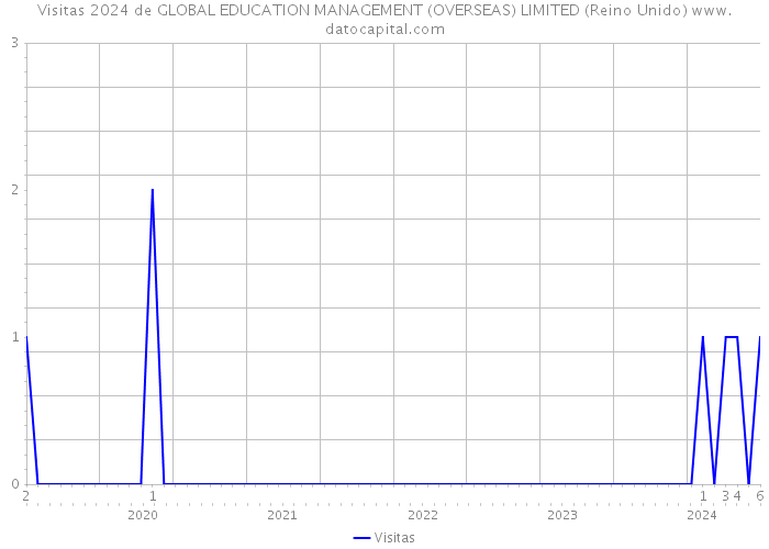 Visitas 2024 de GLOBAL EDUCATION MANAGEMENT (OVERSEAS) LIMITED (Reino Unido) 