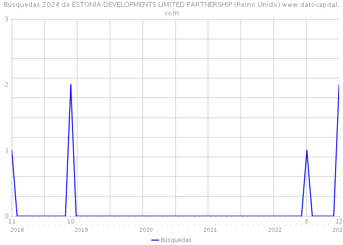 Búsquedas 2024 de ESTONIA DEVELOPMENTS LIMITED PARTNERSHIP (Reino Unido) 