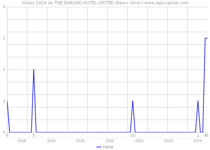 Visitas 2024 de THE SAMLING HOTEL LIMITED (Reino Unido) 