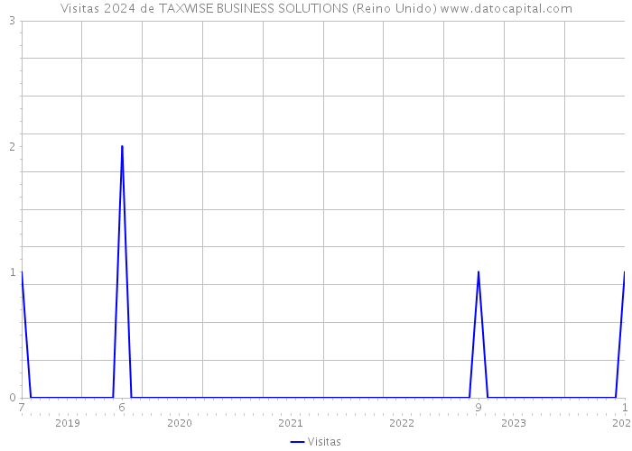 Visitas 2024 de TAXWISE BUSINESS SOLUTIONS (Reino Unido) 