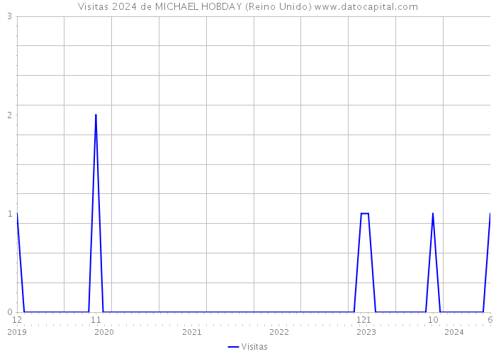 Visitas 2024 de MICHAEL HOBDAY (Reino Unido) 