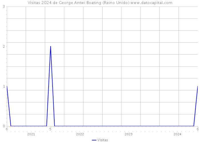 Visitas 2024 de George Antwi Boating (Reino Unido) 