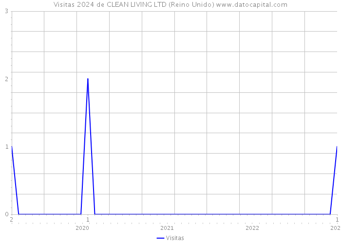 Visitas 2024 de CLEAN LIVING LTD (Reino Unido) 