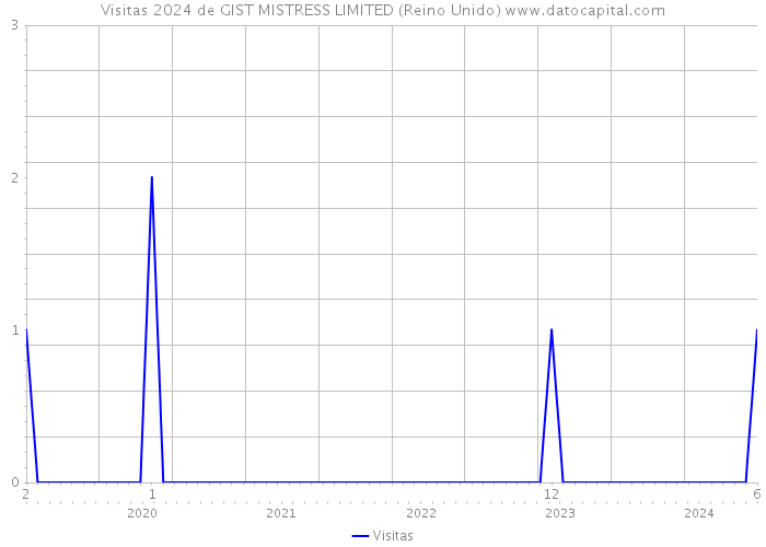 Visitas 2024 de GIST MISTRESS LIMITED (Reino Unido) 