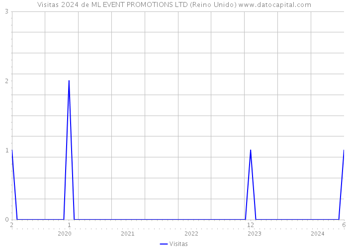 Visitas 2024 de ML EVENT PROMOTIONS LTD (Reino Unido) 