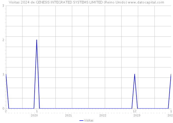 Visitas 2024 de GENESIS INTEGRATED SYSTEMS LIMITED (Reino Unido) 