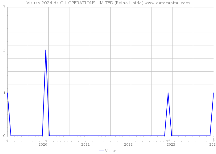 Visitas 2024 de OIL OPERATIONS LIMITED (Reino Unido) 
