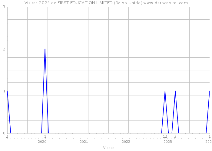 Visitas 2024 de FIRST EDUCATION LIMITED (Reino Unido) 