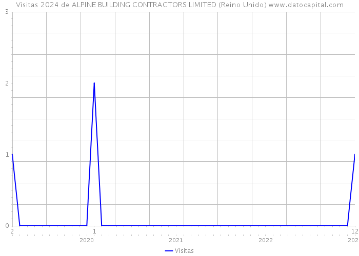 Visitas 2024 de ALPINE BUILDING CONTRACTORS LIMITED (Reino Unido) 