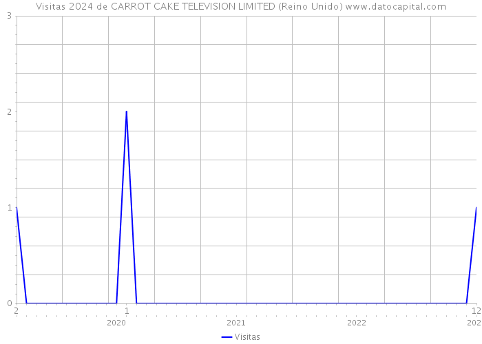 Visitas 2024 de CARROT CAKE TELEVISION LIMITED (Reino Unido) 