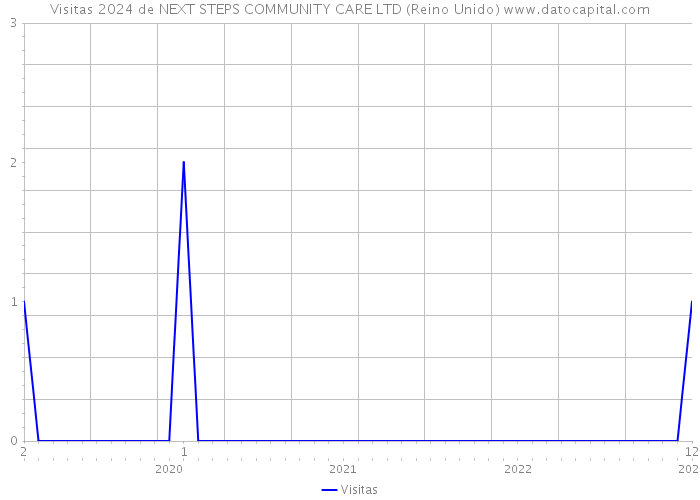 Visitas 2024 de NEXT STEPS COMMUNITY CARE LTD (Reino Unido) 