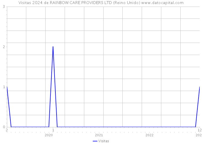 Visitas 2024 de RAINBOW CARE PROVIDERS LTD (Reino Unido) 