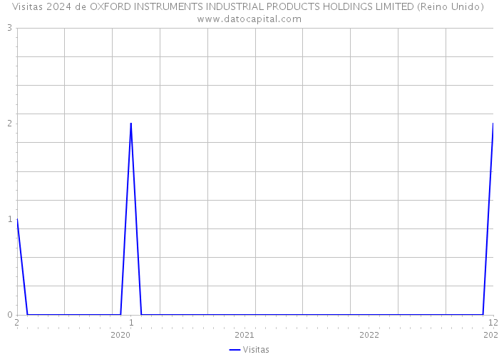 Visitas 2024 de OXFORD INSTRUMENTS INDUSTRIAL PRODUCTS HOLDINGS LIMITED (Reino Unido) 
