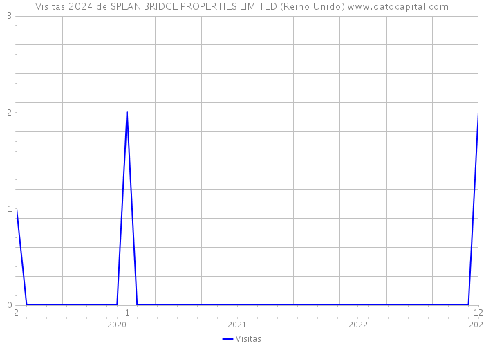 Visitas 2024 de SPEAN BRIDGE PROPERTIES LIMITED (Reino Unido) 