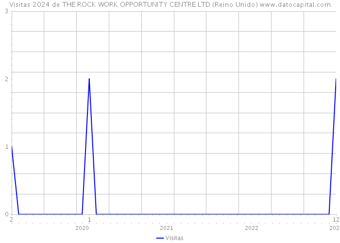 Visitas 2024 de THE ROCK WORK OPPORTUNITY CENTRE LTD (Reino Unido) 