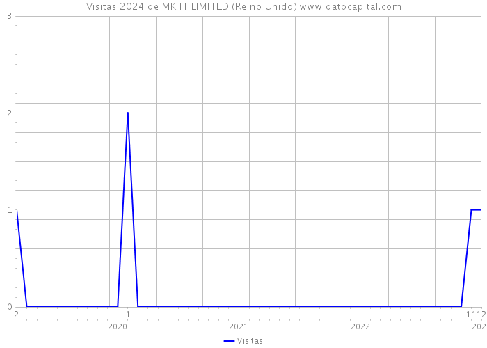 Visitas 2024 de MK IT LIMITED (Reino Unido) 