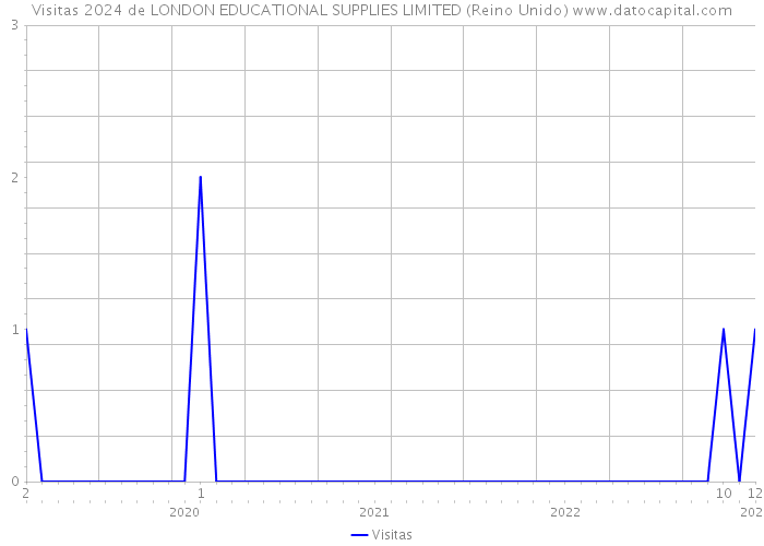 Visitas 2024 de LONDON EDUCATIONAL SUPPLIES LIMITED (Reino Unido) 