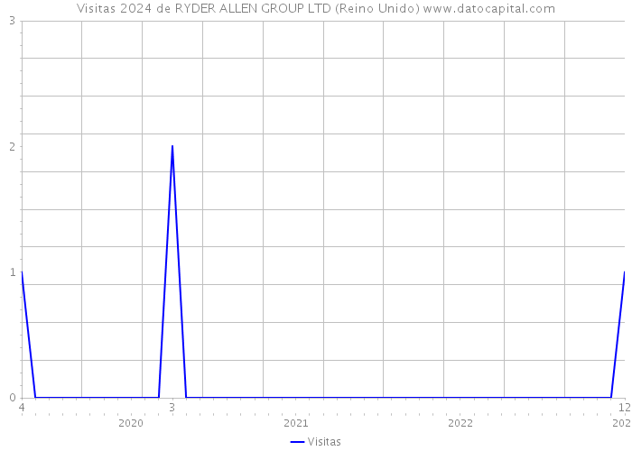 Visitas 2024 de RYDER ALLEN GROUP LTD (Reino Unido) 