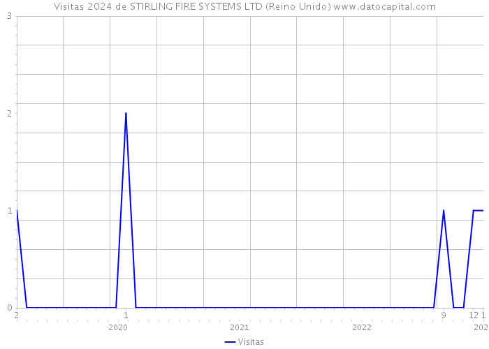 Visitas 2024 de STIRLING FIRE SYSTEMS LTD (Reino Unido) 