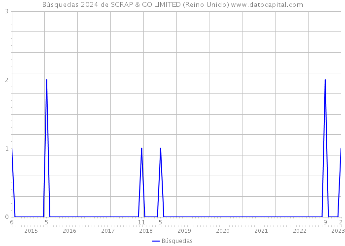 Búsquedas 2024 de SCRAP & GO LIMITED (Reino Unido) 