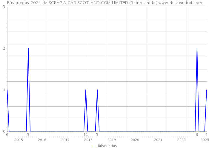 Búsquedas 2024 de SCRAP A CAR SCOTLAND.COM LIMITED (Reino Unido) 