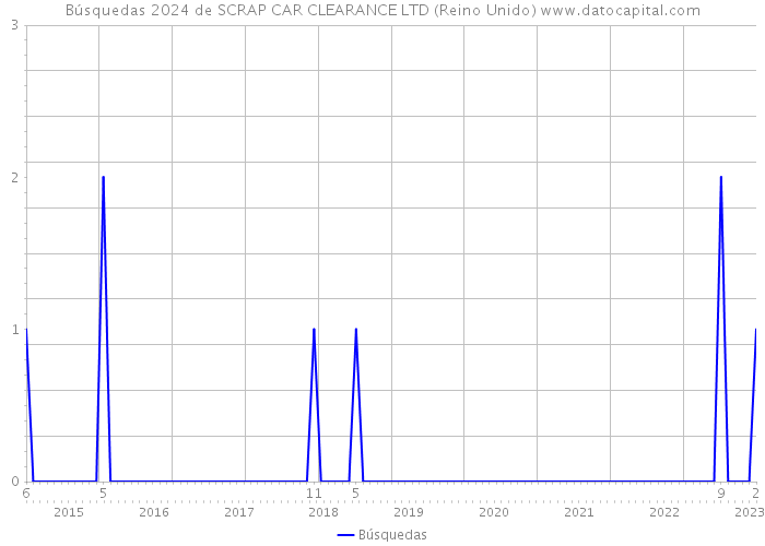 Búsquedas 2024 de SCRAP CAR CLEARANCE LTD (Reino Unido) 