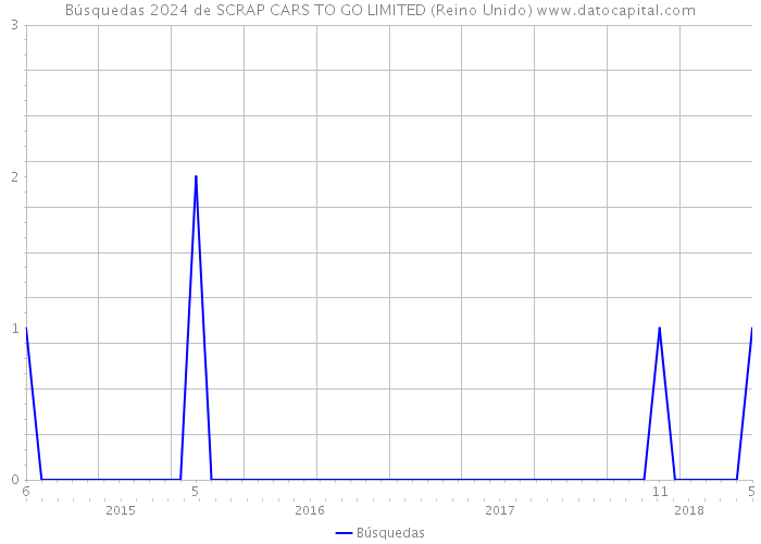 Búsquedas 2024 de SCRAP CARS TO GO LIMITED (Reino Unido) 