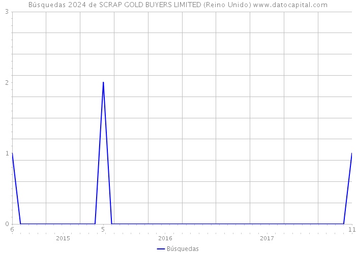 Búsquedas 2024 de SCRAP GOLD BUYERS LIMITED (Reino Unido) 