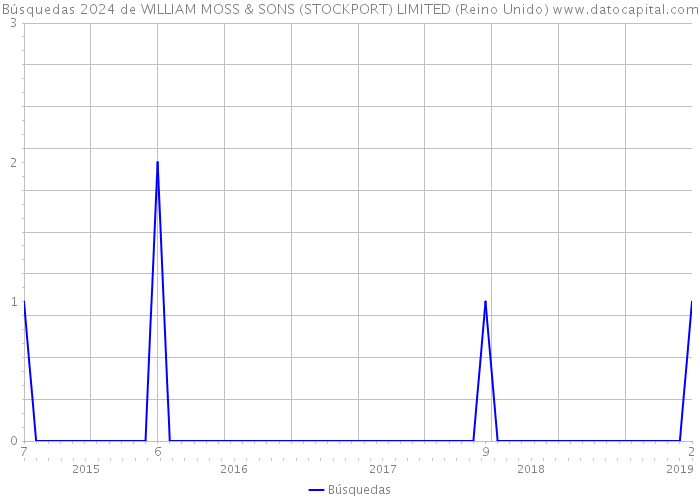 Búsquedas 2024 de WILLIAM MOSS & SONS (STOCKPORT) LIMITED (Reino Unido) 