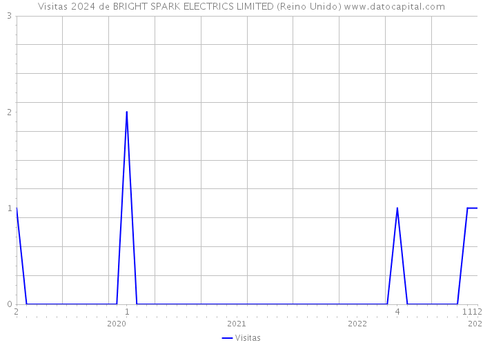 Visitas 2024 de BRIGHT SPARK ELECTRICS LIMITED (Reino Unido) 